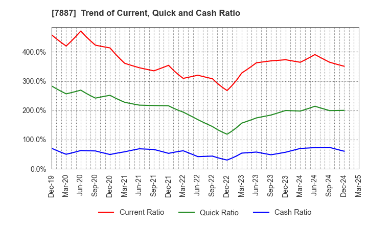7887 NANKAI PLYWOOD CO.,LTD.: Trend of Current, Quick and Cash Ratio