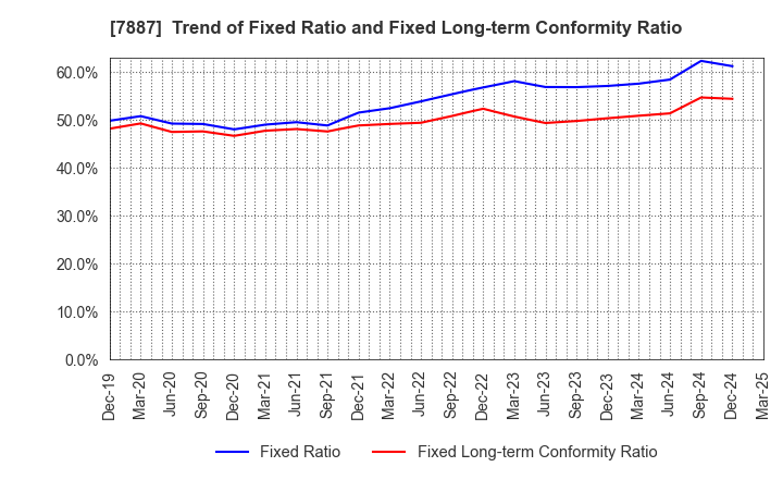 7887 NANKAI PLYWOOD CO.,LTD.: Trend of Fixed Ratio and Fixed Long-term Conformity Ratio