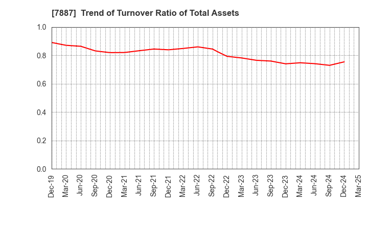 7887 NANKAI PLYWOOD CO.,LTD.: Trend of Turnover Ratio of Total Assets