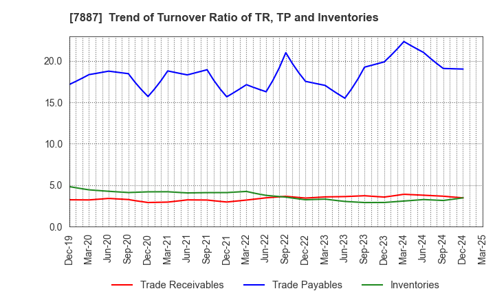 7887 NANKAI PLYWOOD CO.,LTD.: Trend of Turnover Ratio of TR, TP and Inventories