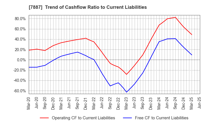 7887 NANKAI PLYWOOD CO.,LTD.: Trend of Cashflow Ratio to Current Liabilities