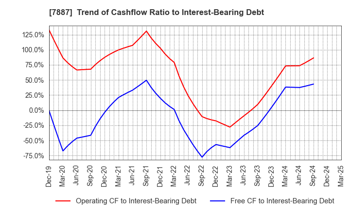 7887 NANKAI PLYWOOD CO.,LTD.: Trend of Cashflow Ratio to Interest-Bearing Debt