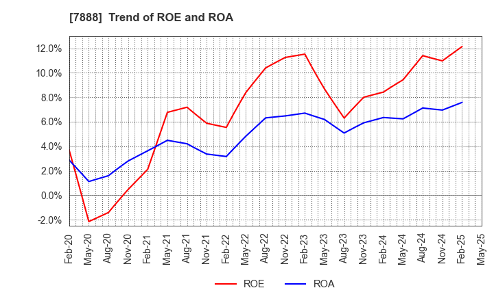 7888 SANKO GOSEI LTD.: Trend of ROE and ROA