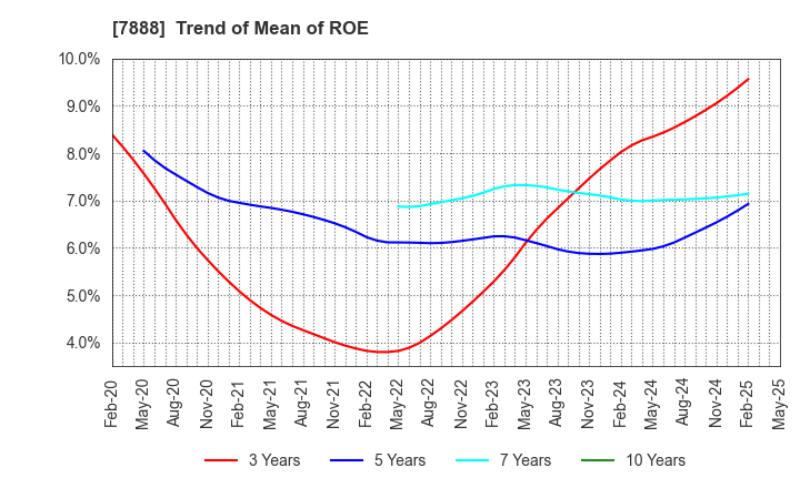 7888 SANKO GOSEI LTD.: Trend of Mean of ROE