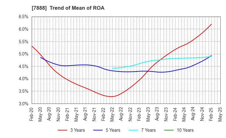 7888 SANKO GOSEI LTD.: Trend of Mean of ROA