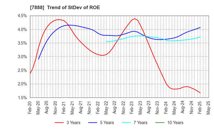 7888 SANKO GOSEI LTD.: Trend of StDev of ROE