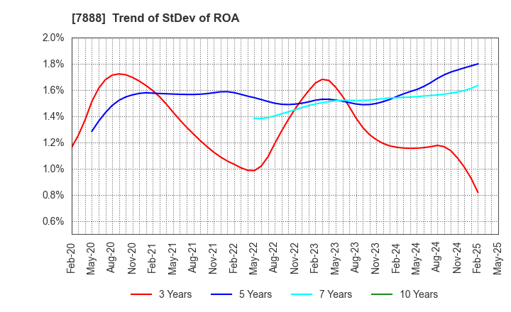 7888 SANKO GOSEI LTD.: Trend of StDev of ROA