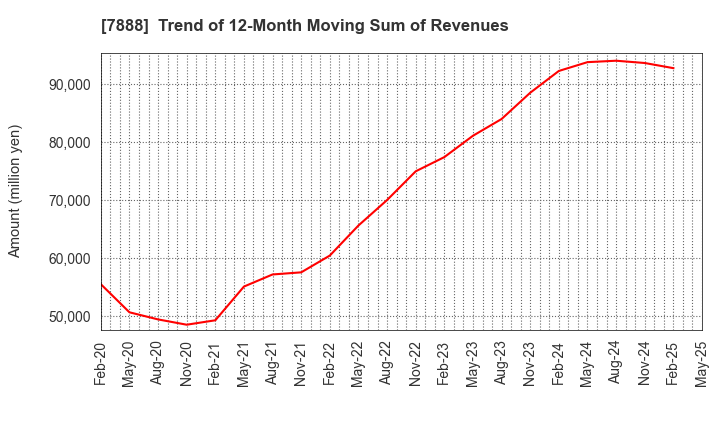 7888 SANKO GOSEI LTD.: Trend of 12-Month Moving Sum of Revenues