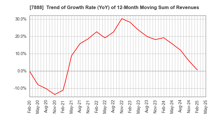 7888 SANKO GOSEI LTD.: Trend of Growth Rate (YoY) of 12-Month Moving Sum of Revenues
