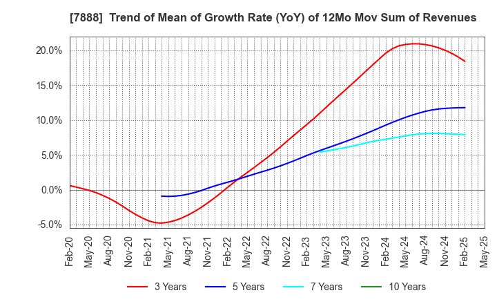7888 SANKO GOSEI LTD.: Trend of Mean of Growth Rate (YoY) of 12Mo Mov Sum of Revenues