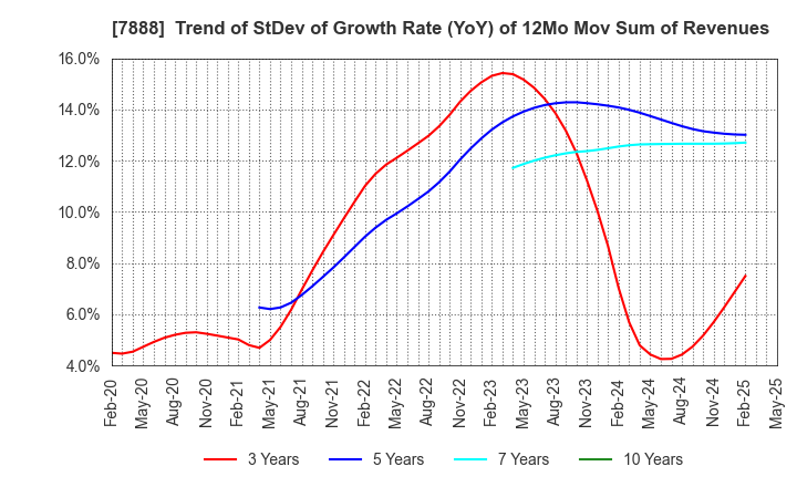 7888 SANKO GOSEI LTD.: Trend of StDev of Growth Rate (YoY) of 12Mo Mov Sum of Revenues