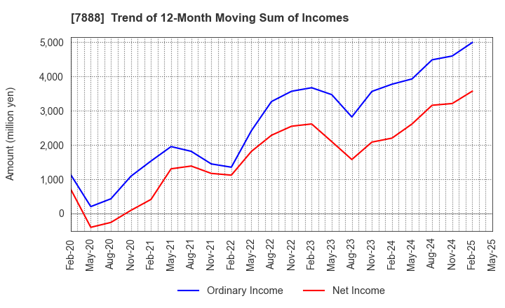 7888 SANKO GOSEI LTD.: Trend of 12-Month Moving Sum of Incomes