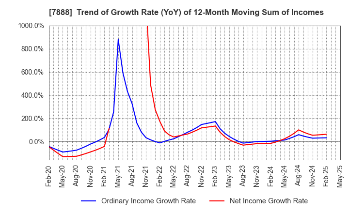 7888 SANKO GOSEI LTD.: Trend of Growth Rate (YoY) of 12-Month Moving Sum of Incomes