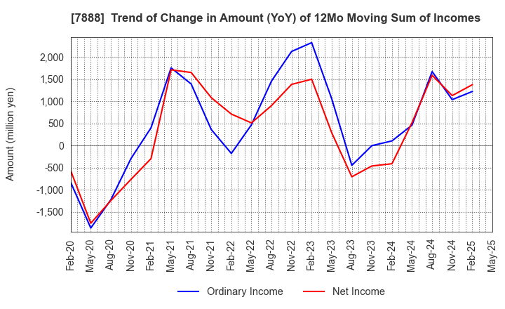 7888 SANKO GOSEI LTD.: Trend of Change in Amount (YoY) of 12Mo Moving Sum of Incomes