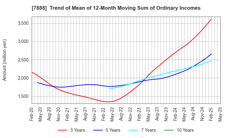 7888 SANKO GOSEI LTD.: Trend of Mean of 12-Month Moving Sum of Ordinary Incomes