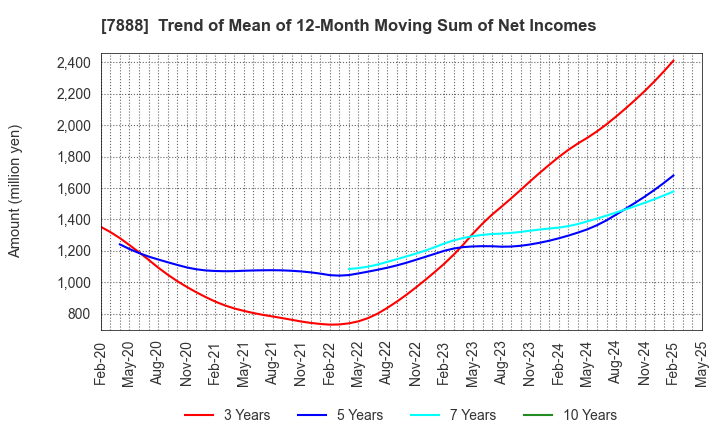 7888 SANKO GOSEI LTD.: Trend of Mean of 12-Month Moving Sum of Net Incomes