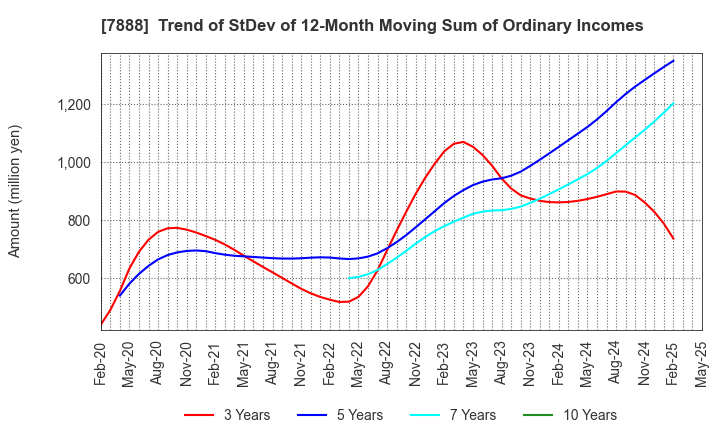 7888 SANKO GOSEI LTD.: Trend of StDev of 12-Month Moving Sum of Ordinary Incomes