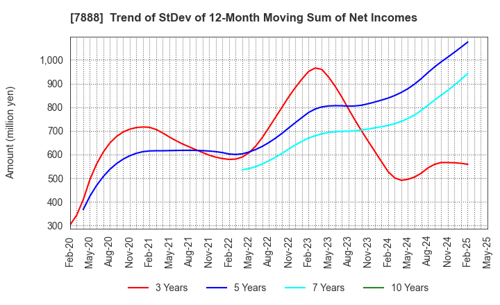 7888 SANKO GOSEI LTD.: Trend of StDev of 12-Month Moving Sum of Net Incomes