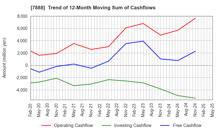 7888 SANKO GOSEI LTD.: Trend of 12-Month Moving Sum of Cashflows