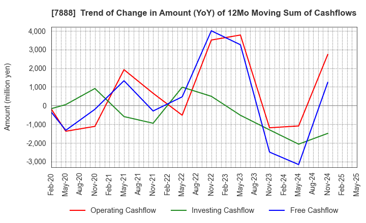 7888 SANKO GOSEI LTD.: Trend of Change in Amount (YoY) of 12Mo Moving Sum of Cashflows