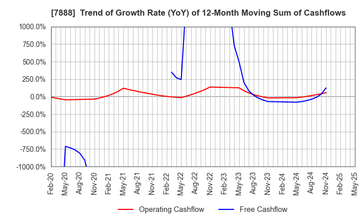 7888 SANKO GOSEI LTD.: Trend of Growth Rate (YoY) of 12-Month Moving Sum of Cashflows