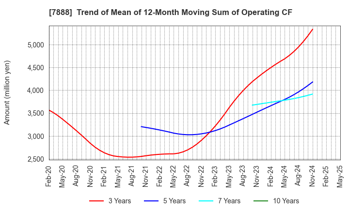 7888 SANKO GOSEI LTD.: Trend of Mean of 12-Month Moving Sum of Operating CF