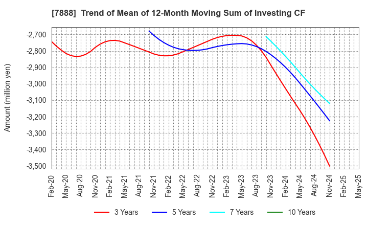 7888 SANKO GOSEI LTD.: Trend of Mean of 12-Month Moving Sum of Investing CF