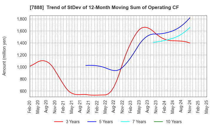 7888 SANKO GOSEI LTD.: Trend of StDev of 12-Month Moving Sum of Operating CF