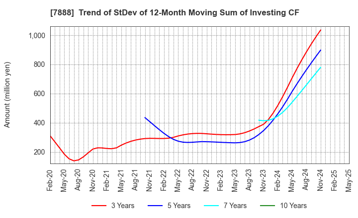 7888 SANKO GOSEI LTD.: Trend of StDev of 12-Month Moving Sum of Investing CF
