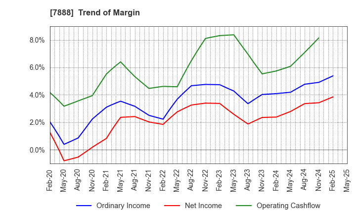 7888 SANKO GOSEI LTD.: Trend of Margin