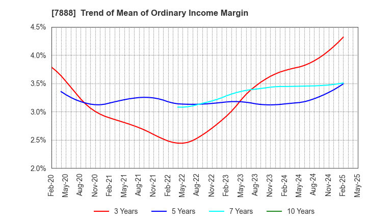 7888 SANKO GOSEI LTD.: Trend of Mean of Ordinary Income Margin