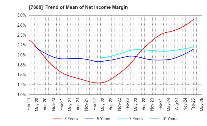 7888 SANKO GOSEI LTD.: Trend of Mean of Net Income Margin