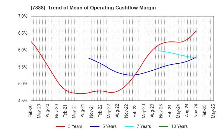 7888 SANKO GOSEI LTD.: Trend of Mean of Operating Cashflow Margin
