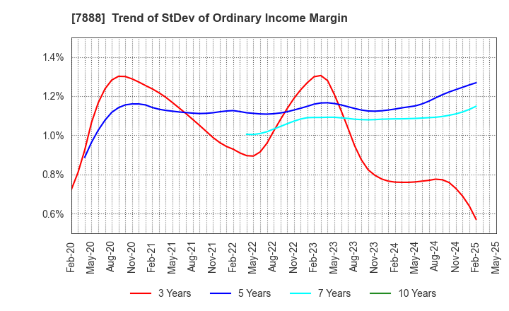 7888 SANKO GOSEI LTD.: Trend of StDev of Ordinary Income Margin