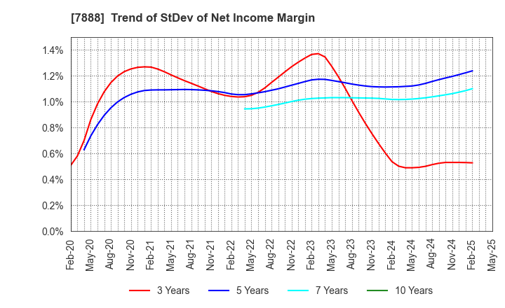 7888 SANKO GOSEI LTD.: Trend of StDev of Net Income Margin