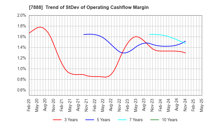 7888 SANKO GOSEI LTD.: Trend of StDev of Operating Cashflow Margin