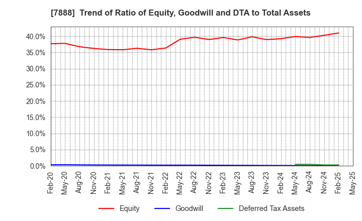 7888 SANKO GOSEI LTD.: Trend of Ratio of Equity, Goodwill and DTA to Total Assets