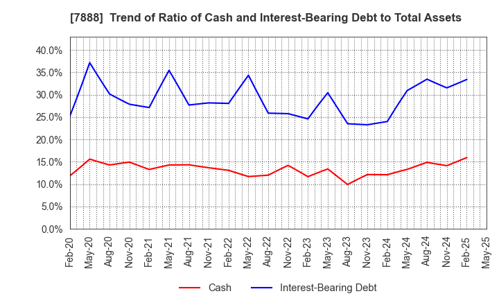 7888 SANKO GOSEI LTD.: Trend of Ratio of Cash and Interest-Bearing Debt to Total Assets