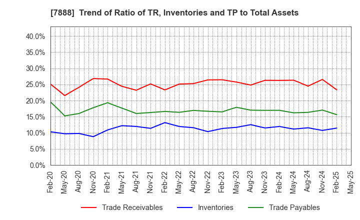 7888 SANKO GOSEI LTD.: Trend of Ratio of TR, Inventories and TP to Total Assets