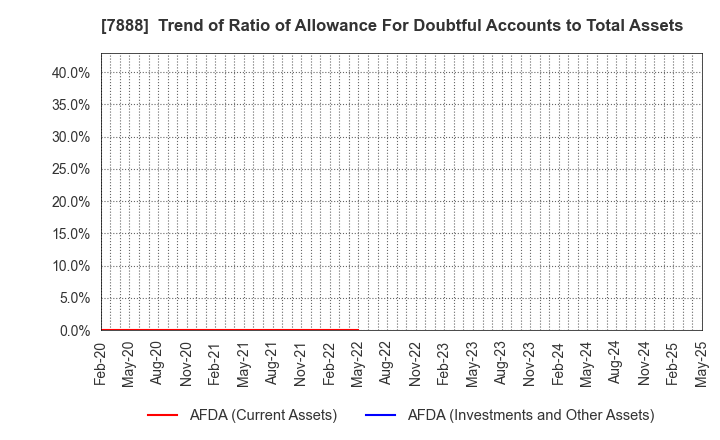 7888 SANKO GOSEI LTD.: Trend of Ratio of Allowance For Doubtful Accounts to Total Assets