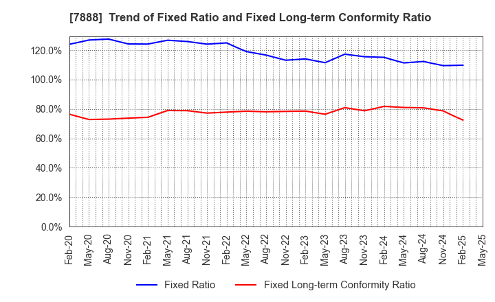 7888 SANKO GOSEI LTD.: Trend of Fixed Ratio and Fixed Long-term Conformity Ratio