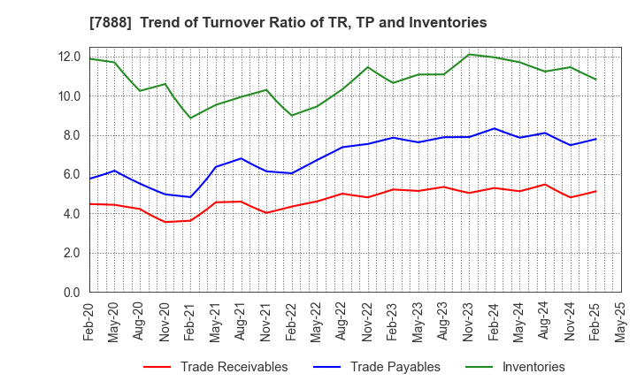 7888 SANKO GOSEI LTD.: Trend of Turnover Ratio of TR, TP and Inventories