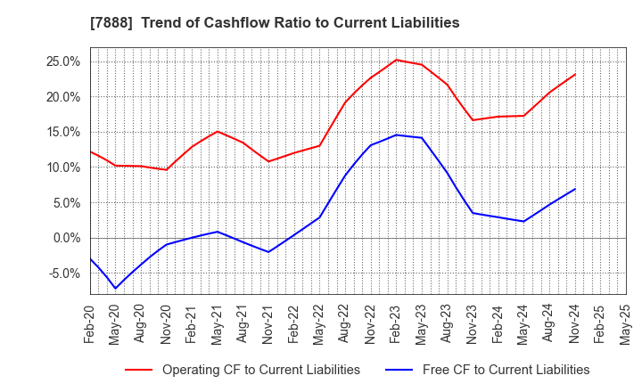 7888 SANKO GOSEI LTD.: Trend of Cashflow Ratio to Current Liabilities