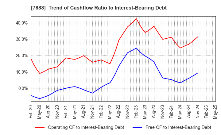 7888 SANKO GOSEI LTD.: Trend of Cashflow Ratio to Interest-Bearing Debt