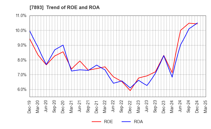 7893 PRONEXUS INC.: Trend of ROE and ROA