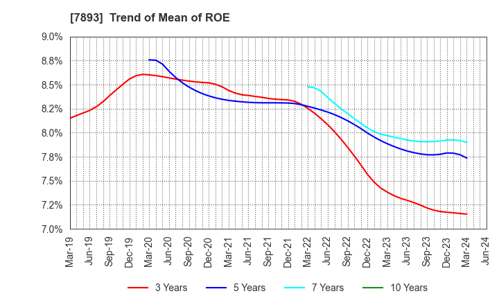 7893 PRONEXUS INC.: Trend of Mean of ROE