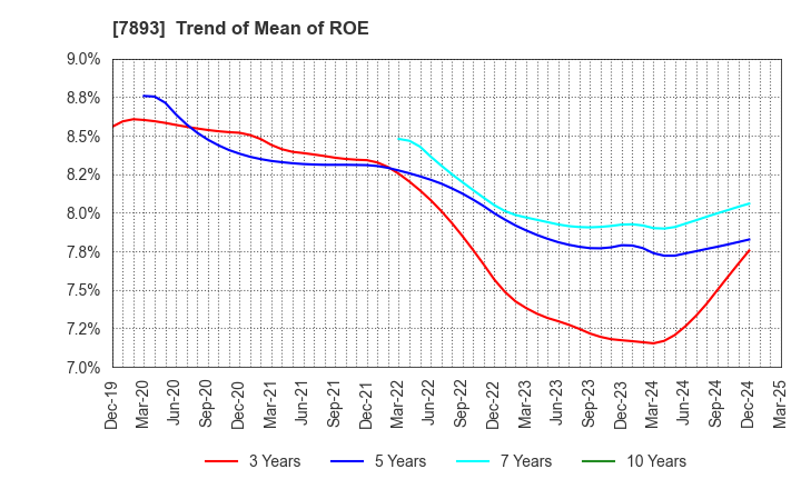 7893 PRONEXUS INC.: Trend of Mean of ROE