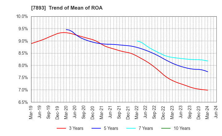 7893 PRONEXUS INC.: Trend of Mean of ROA
