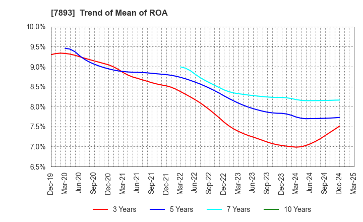 7893 PRONEXUS INC.: Trend of Mean of ROA