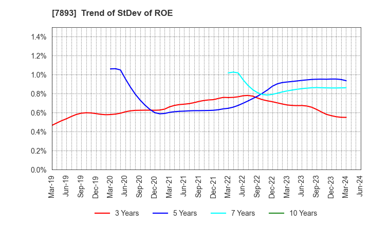 7893 PRONEXUS INC.: Trend of StDev of ROE